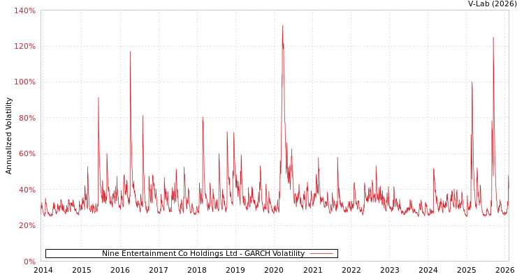 graph of Nine Entertainment Co Holdings Ltd GARCH