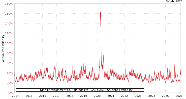 graph of Nine Entertainment Co Holdings Ltd GAS-GARCH-T