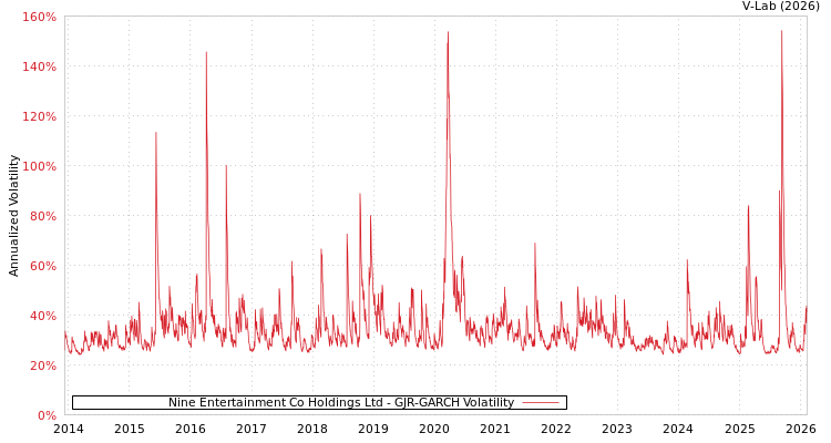 graph of Nine Entertainment Co Holdings Ltd GJR-GARCH