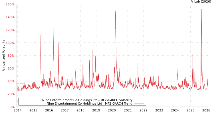 graph of Nine Entertainment Co Holdings Ltd MF2-GARCH