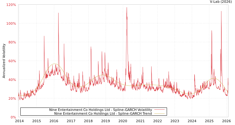 graph of Nine Entertainment Co Holdings Ltd SGARCH