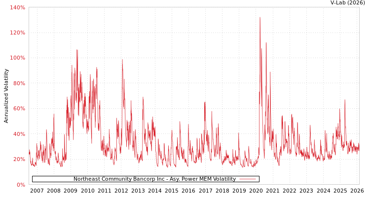 graph of Northeast Community Bancorp Inc APMEM