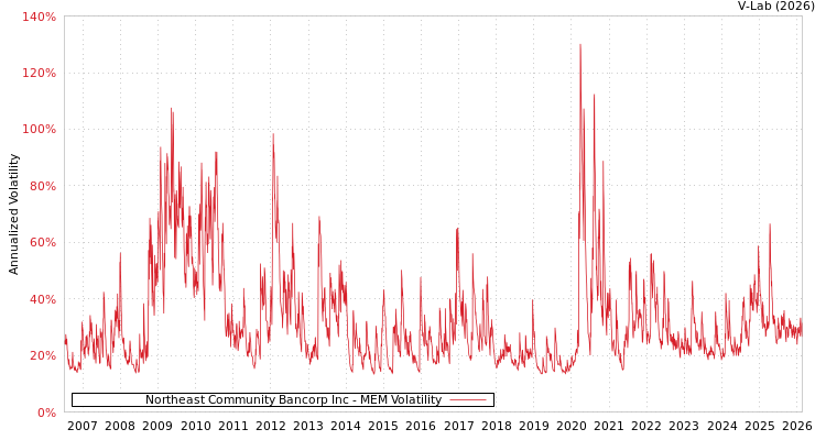 graph of Northeast Community Bancorp Inc MEM