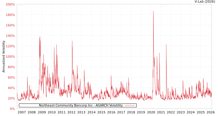 graph of Northeast Community Bancorp Inc AGARCH