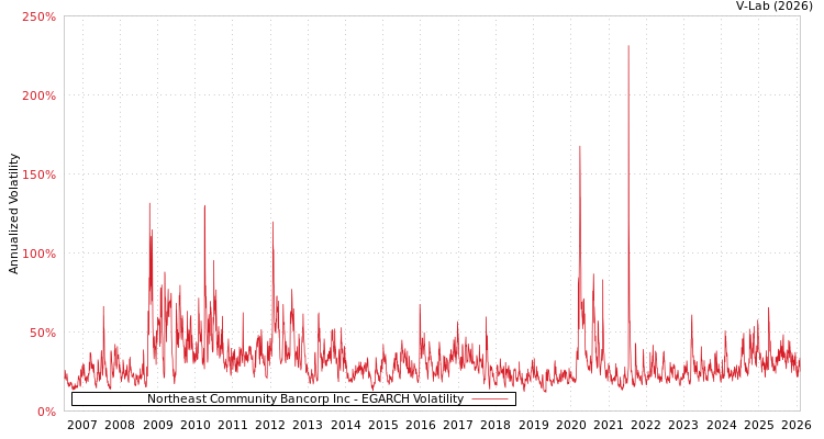graph of Northeast Community Bancorp Inc EGARCH