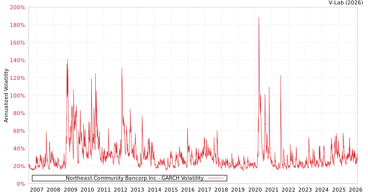 graph of Northeast Community Bancorp Inc GARCH
