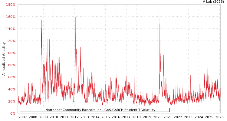 graph of Northeast Community Bancorp Inc GAS-GARCH-T