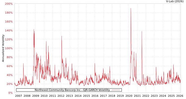 graph of Northeast Community Bancorp Inc GJR-GARCH