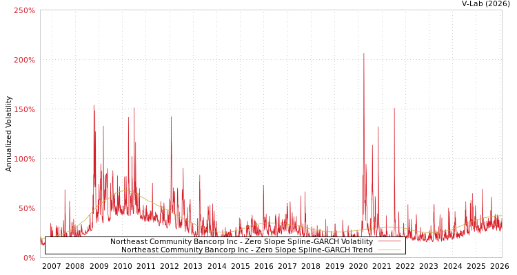 graph of Northeast Community Bancorp Inc S0GARCH