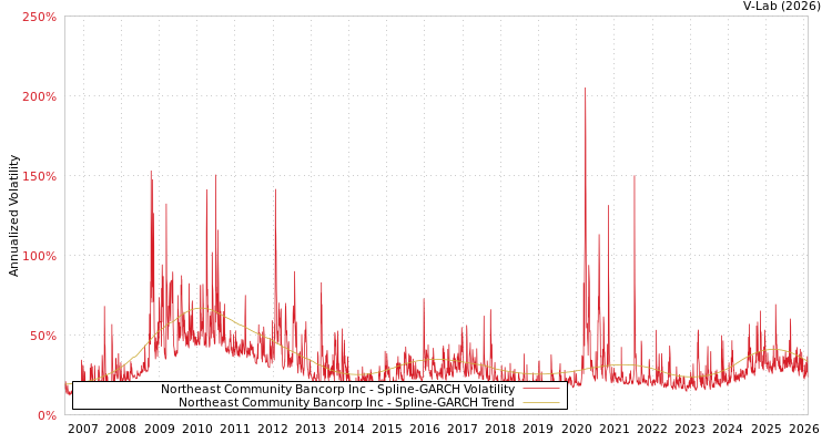 graph of Northeast Community Bancorp Inc SGARCH