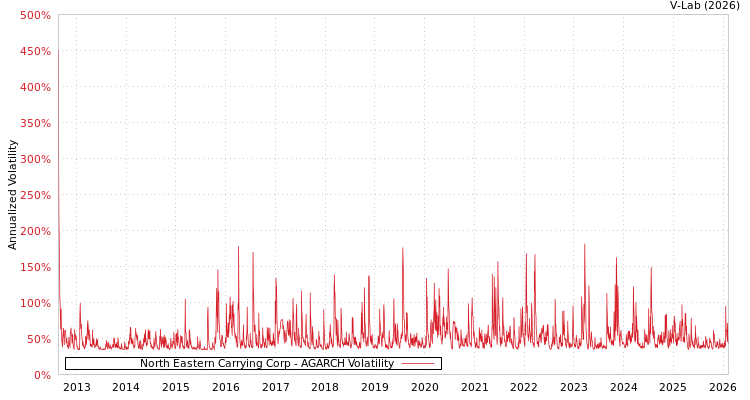 graph of North Eastern Carrying Corp AGARCH