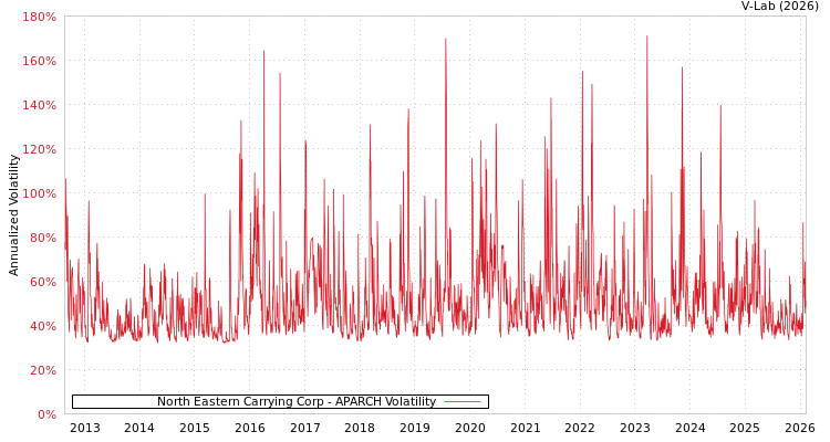 graph of North Eastern Carrying Corp APARCH