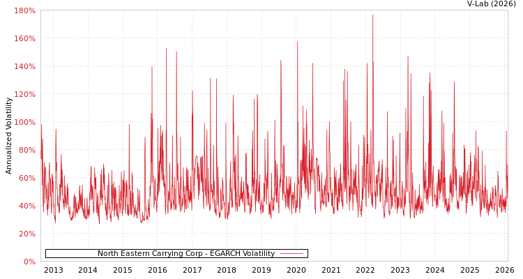 graph of North Eastern Carrying Corp EGARCH