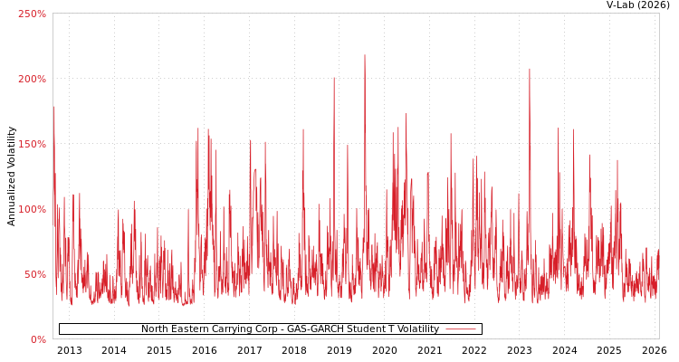 graph of North Eastern Carrying Corp GAS-GARCH-T