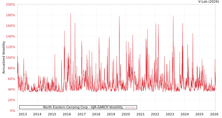 graph of North Eastern Carrying Corp GJR-GARCH