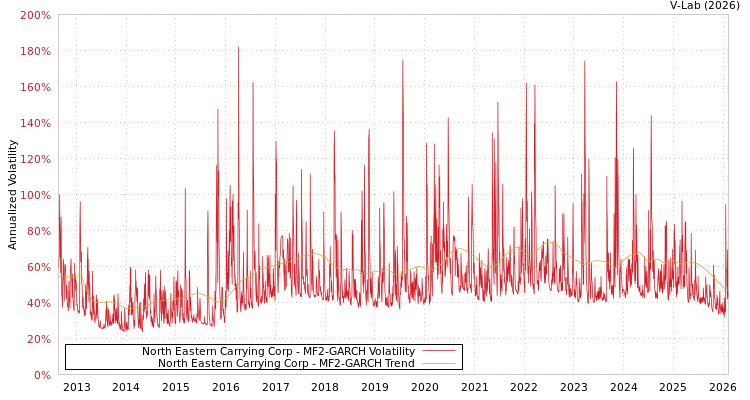 graph of North Eastern Carrying Corp MF2-GARCH