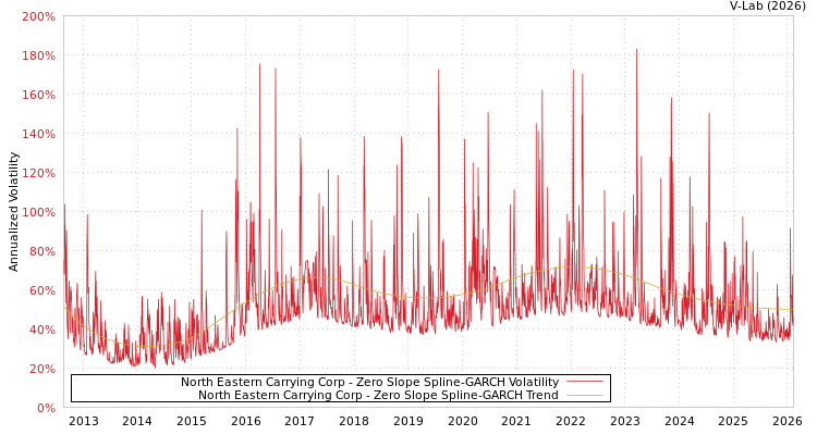 graph of North Eastern Carrying Corp S0GARCH
