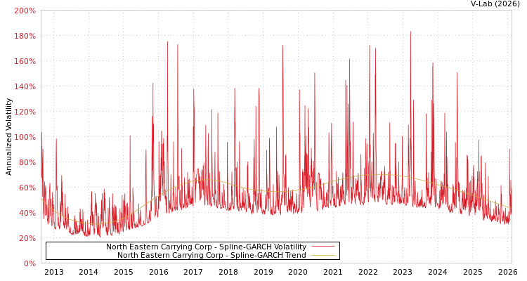 graph of North Eastern Carrying Corp SGARCH