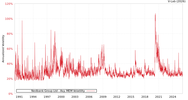 graph of Nedbank Group Ltd AMEM