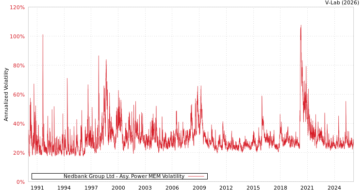 graph of Nedbank Group Ltd APMEM