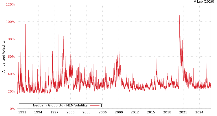 graph of Nedbank Group Ltd MEM