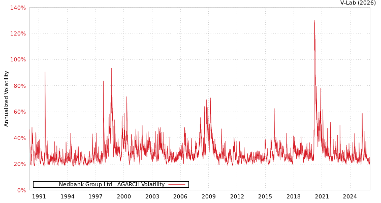 graph of Nedbank Group Ltd AGARCH