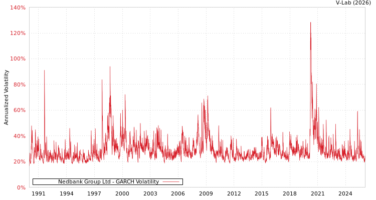 graph of Nedbank Group Ltd GARCH