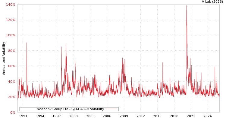 graph of Nedbank Group Ltd GJR-GARCH