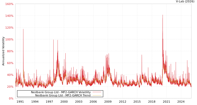 graph of Nedbank Group Ltd MF2-GARCH