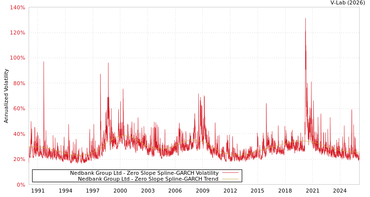 graph of Nedbank Group Ltd S0GARCH