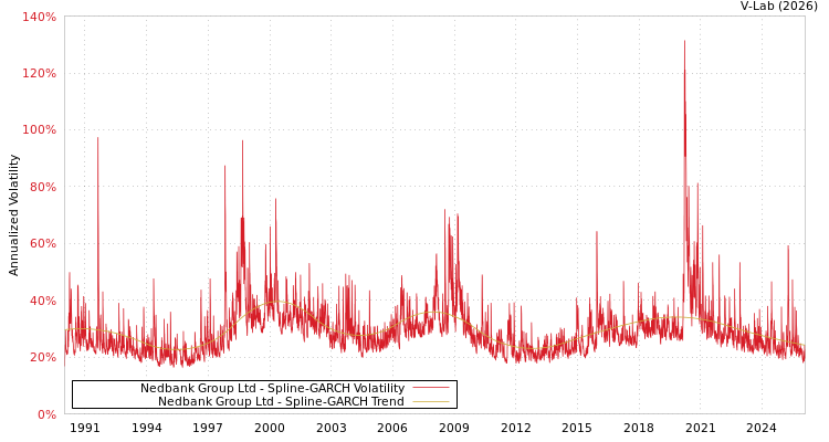 graph of Nedbank Group Ltd SGARCH