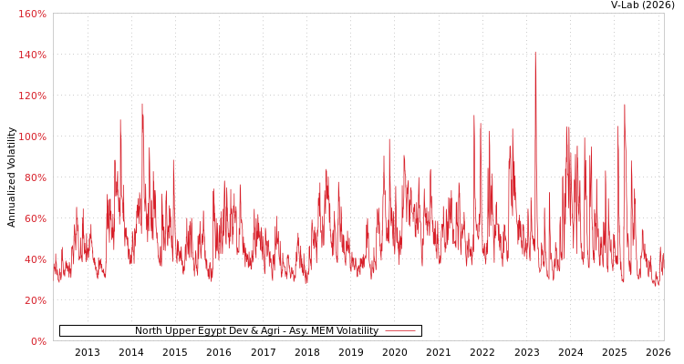 graph of North Upper Egypt Dev & Agri AMEM