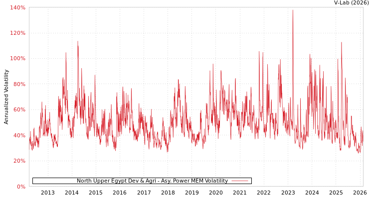 graph of North Upper Egypt Dev & Agri APMEM