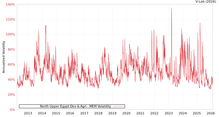 graph of North Upper Egypt Dev & Agri MEM
