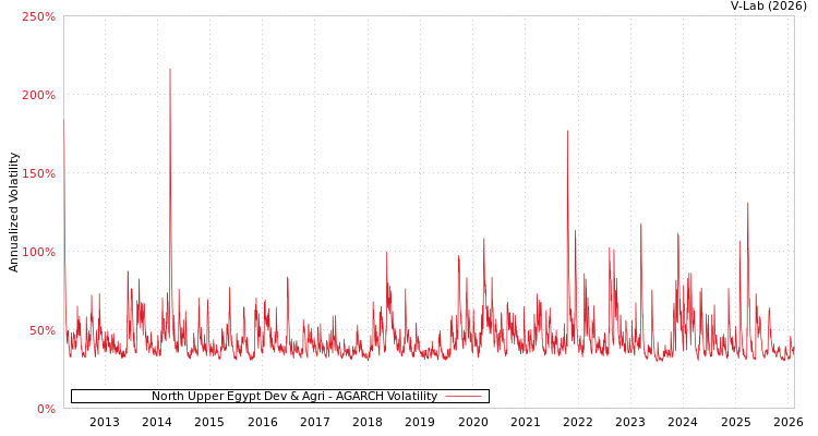 graph of North Upper Egypt Dev & Agri AGARCH