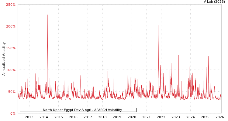 graph of North Upper Egypt Dev & Agri APARCH