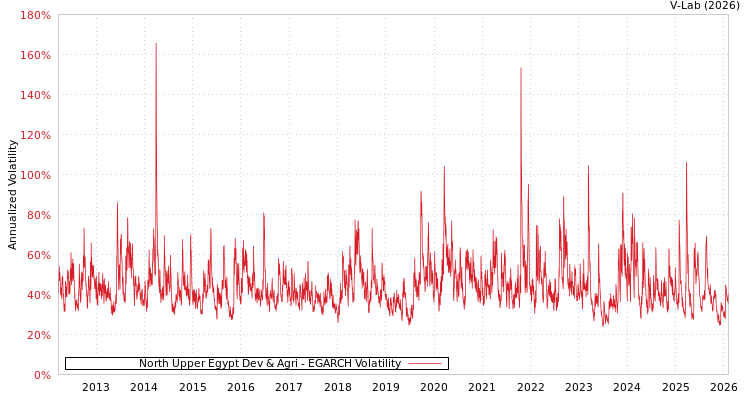 graph of North Upper Egypt Dev & Agri EGARCH