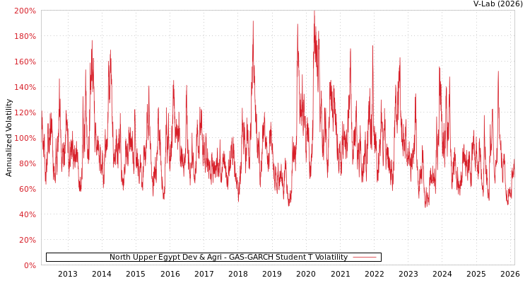 graph of North Upper Egypt Dev & Agri GAS-GARCH-T