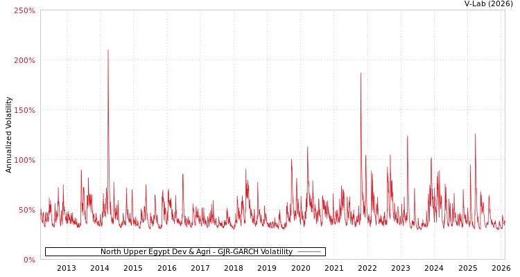 graph of North Upper Egypt Dev & Agri GJR-GARCH