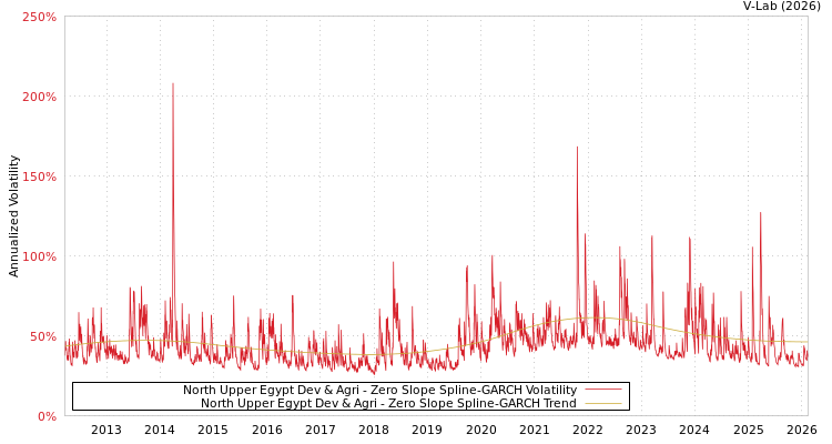 graph of North Upper Egypt Dev & Agri S0GARCH