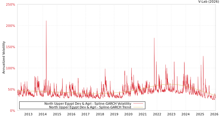 graph of North Upper Egypt Dev & Agri SGARCH