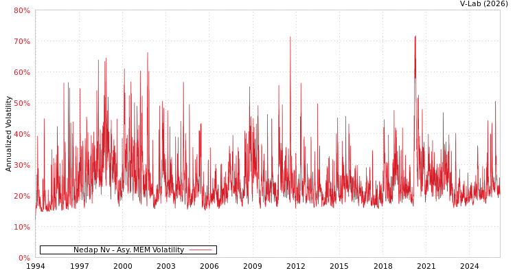 graph of Nedap Nv AMEM