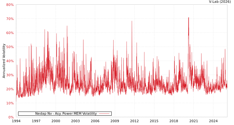 graph of Nedap Nv APMEM