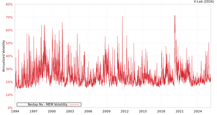graph of Nedap Nv MEM