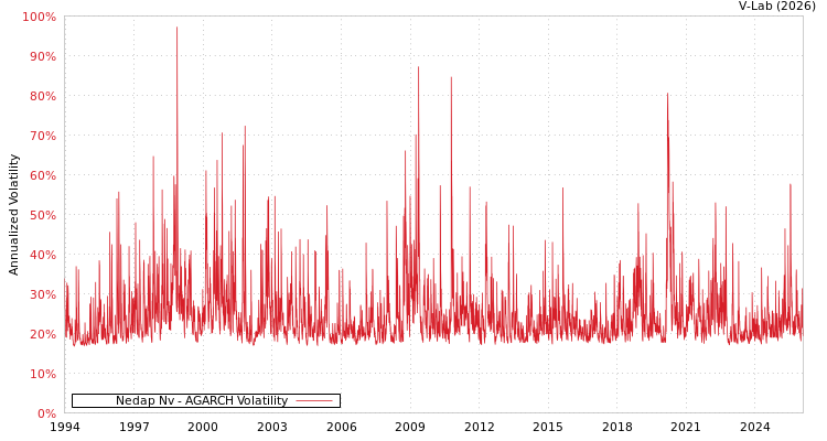 graph of Nedap Nv AGARCH