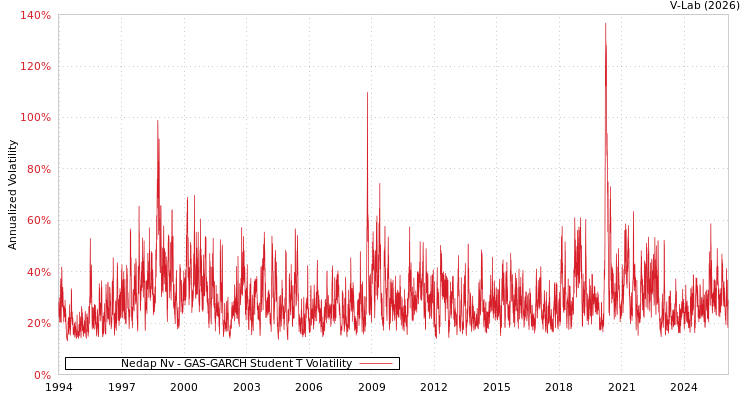 graph of Nedap Nv GAS-GARCH-T