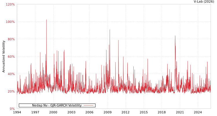 graph of Nedap Nv GJR-GARCH