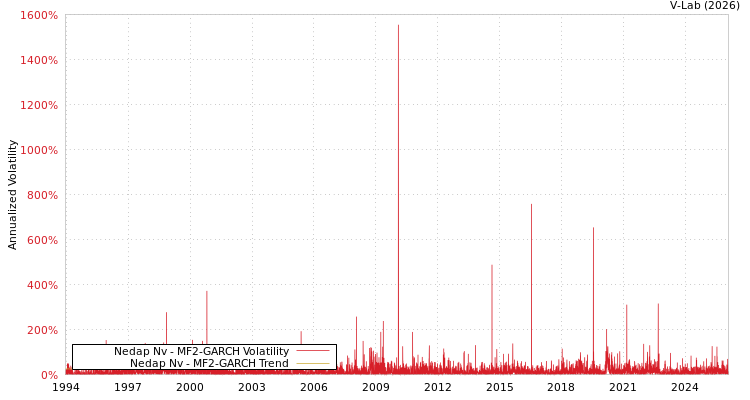 graph of Nedap Nv MF2-GARCH