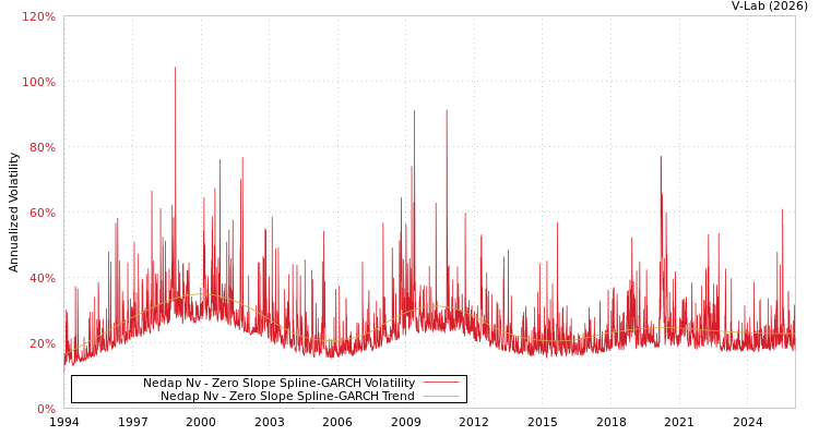 graph of Nedap Nv S0GARCH