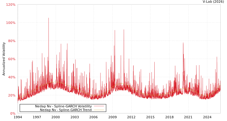 graph of Nedap Nv SGARCH